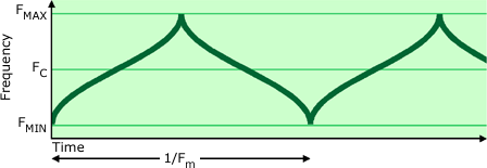 Figure 7: Non-Linear Frequency Modulation Profile